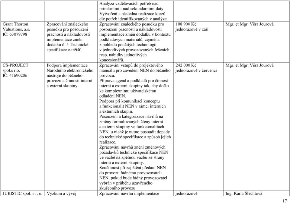 Analýza vzdělávacích potřeb nad primárními i nad sekundárními daty. Vytvoření a následná realizace kurzů dle potřeb identifikovaných v analýze.