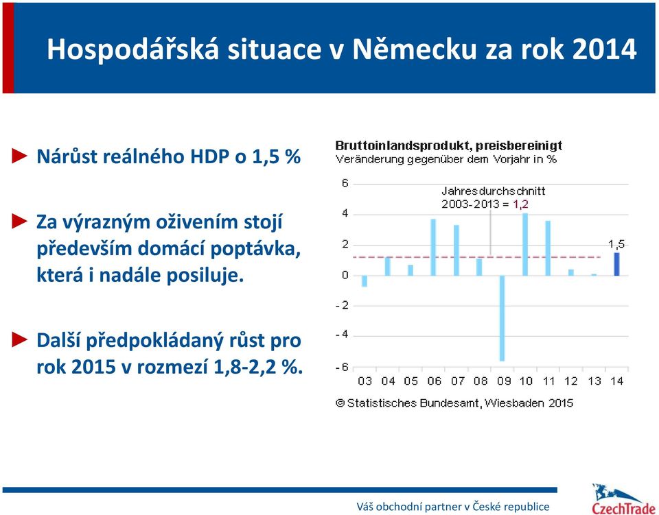 která i nadále posiluje.