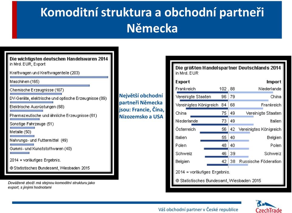 USA Dovážené zboží má stejnou komoditní strukturu jako