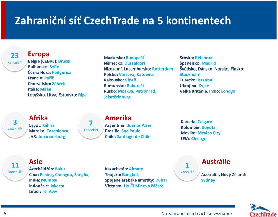 Bělehrad Španělsko: Madrid Švédsko, Dánsko, Norsko, Finsko: Stockholm Turecko: Istanbul Ukrajina: Kyjev Velká Británie, Irsko: Londýn 3 kanceláře Afrika Egypt: Káhira Maroko: Casablanca JAR: