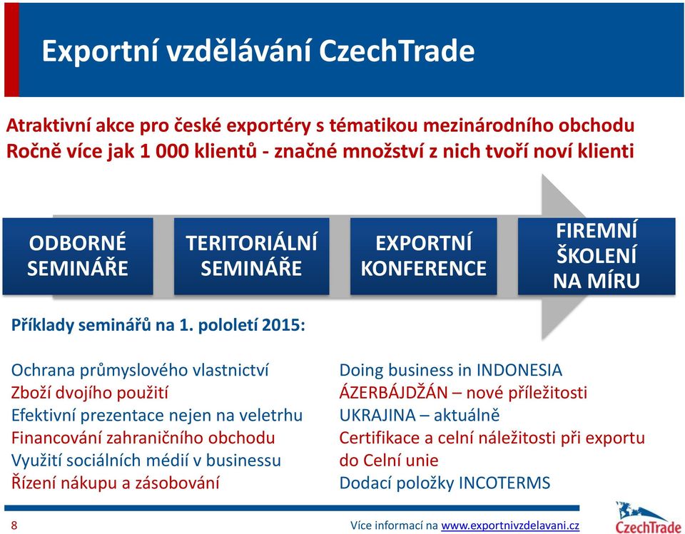 pololetí 2015: Ochrana průmyslového vlastnictví Zboží dvojího použití Efektivní prezentace nejen na veletrhu Financování zahraničního obchodu Využití sociálních médií v