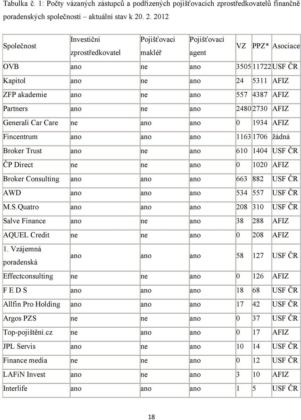 4387 AFIZ Partners ano ne ano 2480 2730 AFIZ Generali Car Care ne ano ano 0 1934 AFIZ Fincentrum ano ano ano 1163 1706 ţádná Broker Trust ano ne ano 610 1404 USF ČR ČP Direct ne ne ano 0 1020 AFIZ