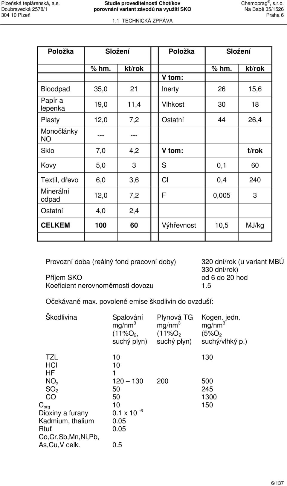 6,0 3,6 Cl 0,4 240 Minerální odpad Ostatní 4,0 2,4 12,0 7,2 F 0,005 3 CELKEM 100 60 Výhřevnost 10,5 MJ/kg Provozní doba (reálný fond pracovní doby) 320 dní/rok (u variant MBÚ 330 dní/rok) Příjem SKO