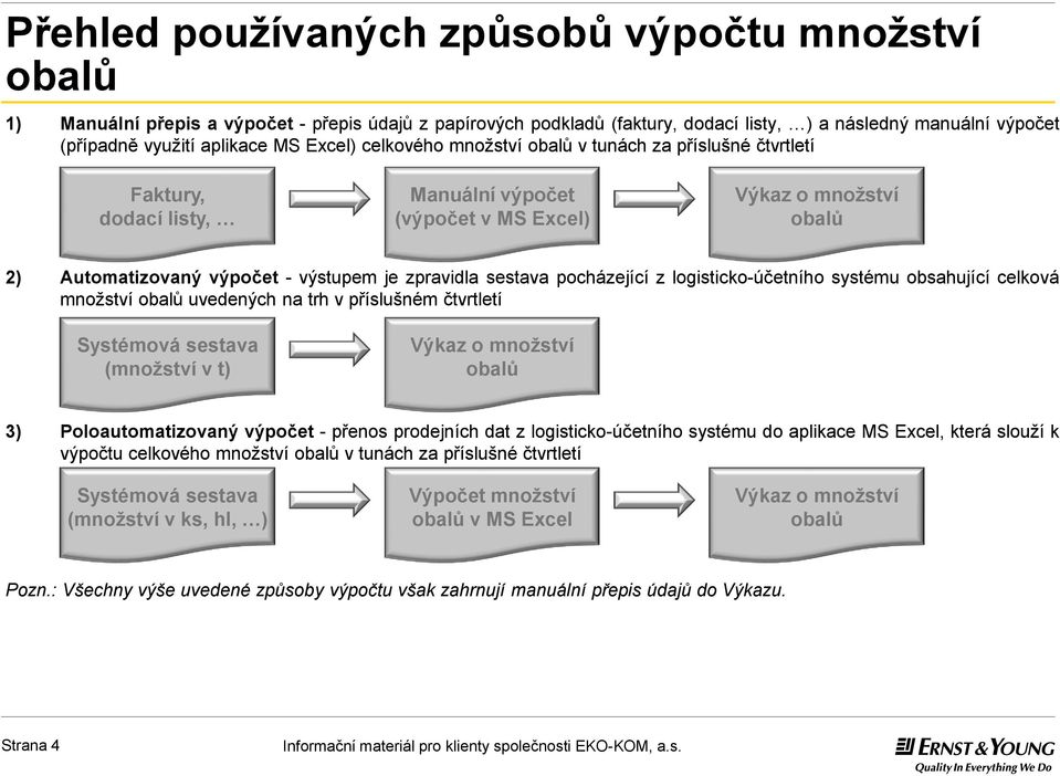 pocházející z logisticko-účetního systému obsahující celková množství uvedených na trh v příslušném čtvrtletí Systémová sestava (množství v t) Výkaz o množství 3) Poloautomatizovaný výpočet - přenos