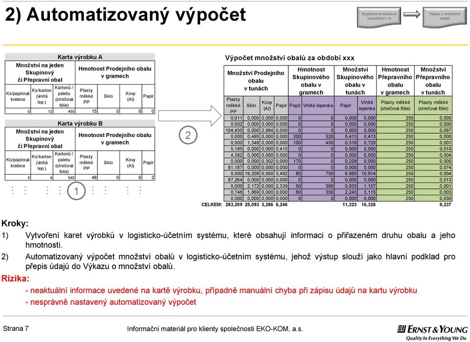 ) Karta výrobku A Prodejního v gramech Karta výrobku B Kartonů / paletu (strečová folie) Sklo Kovy 0 4 540 48 0 0 2 Prodejního v gramech 2 Výpočet množství za období xxx Množství Prodejního v tunách