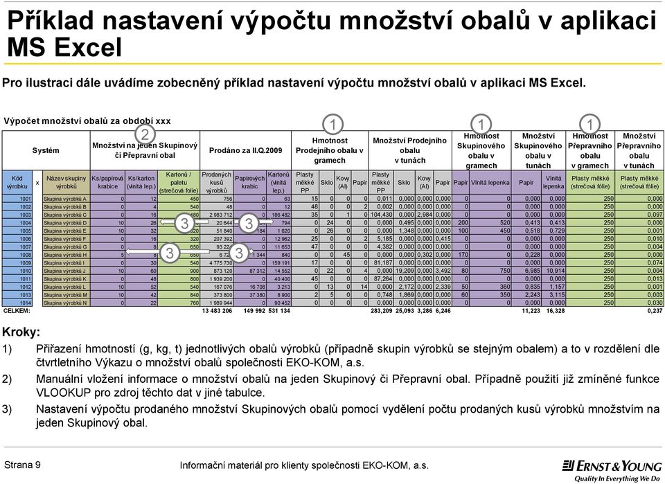 ) Kartonů / paletu (strečová folie) Prodáno za II.Q.2009 Prodaných kusů ových krabic Kartonů (vlnitá lep.