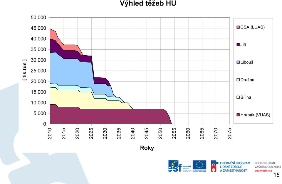 tun ] Výhled těžeb HU 50 000 45 000 40 000 35 000 30 000