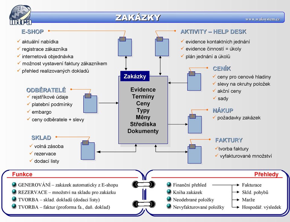 Měny Střediska Dokumenty ceny pro cenové hladiny slevy na okruhy položek akční ceny sady NÁKUP požadavky zakázek FAKTURY tvorba faktury vyfakturované množství Funkce GENEROVÁNÍ zakázek automaticky z