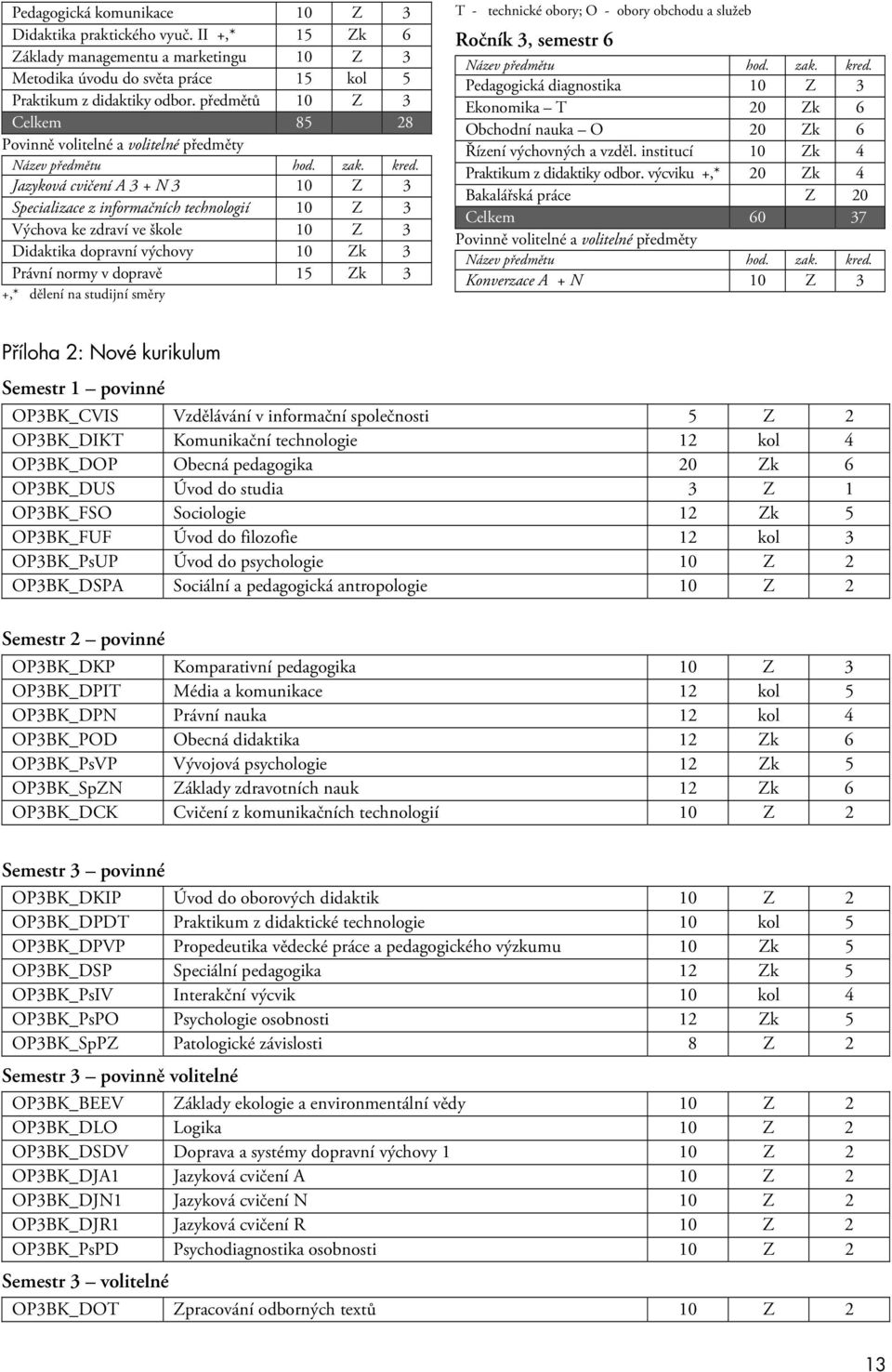Jazyková cvičení A 3 + N 3 10 Z 3 Specializace z informačních technologií 10 Z 3 Výchova ke zdraví ve škole 10 Z 3 Didaktika dopravní výchovy 10 Zk 3 Právní normy v dopravě 15 Zk 3 +,* dělení na