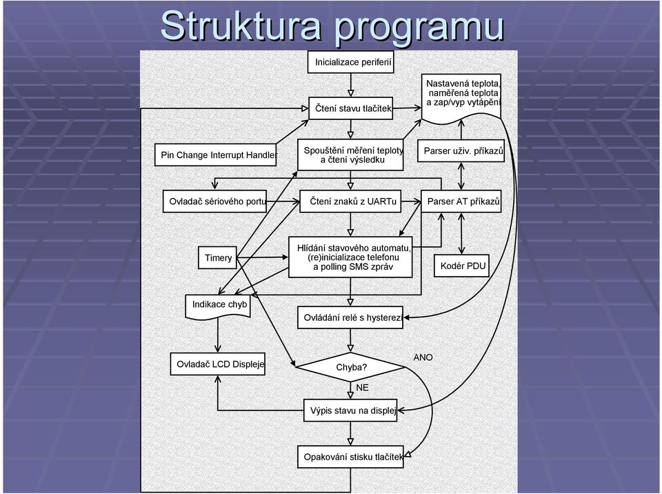 příkazů Ovladač sériového portu Čtení znaků z UARTu Parser AT příkazů Timery Hlídání stavového automatu, (re)inicializace