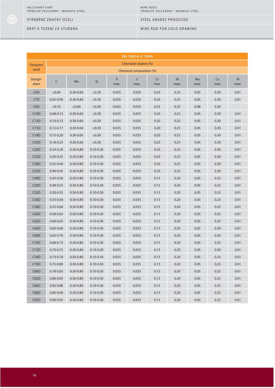 10-0.15 0.30-0.60 0.30 0.035 0.035 0.20 0.25 0.05 0.30 0.01 C15D 0.12-0.17 0.30-0.60 0.30 0.035 0.035 0.20 0.25 0.05 0.30 0.01 C18D 0.15-0.20 0.30-0.60 0.30 0.035 0.035 0.20 0.25 0.05 0.30 0.01 C20D 0.