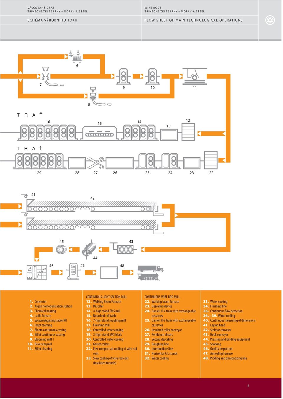 Reversing mill 11. Billet cleaning CONTINUOUS LIGHT SECTION MILL 12. Walking Beam Furnace 13. Descaler 14. 4-high stand SMS mill 15. Detached roll table 16. 7-high stand roughing mill 17.