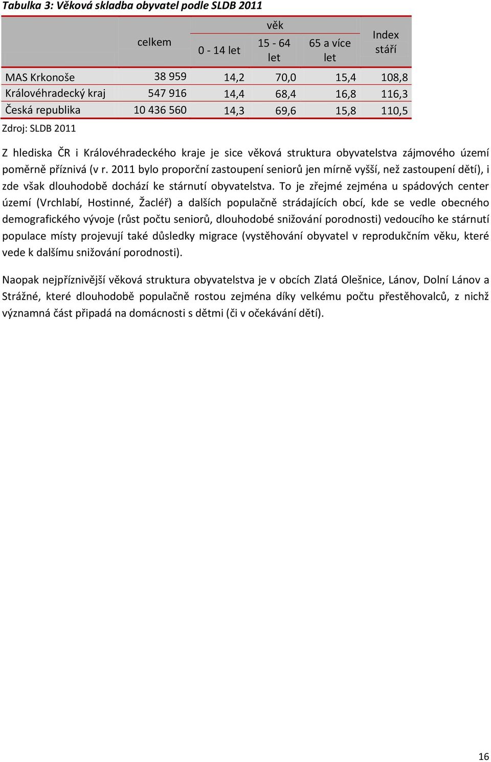 2011 bylo proporční zastoupení seniorů jen mírně vyšší, než zastoupení dětí), i zde však dlouhodobě dochází ke stárnutí obyvatelstva.