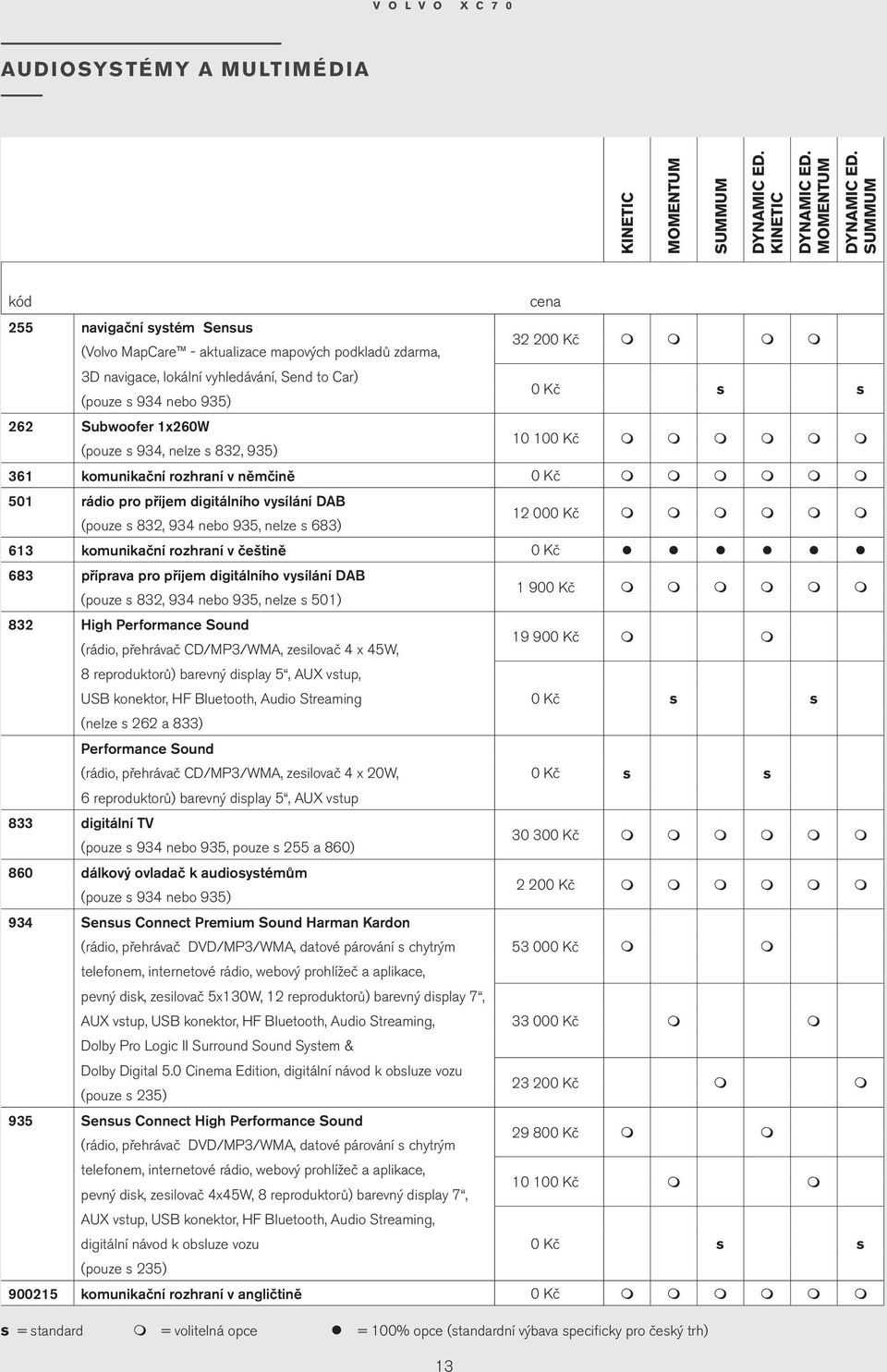 000 Kč 613 kounikační rozhraní v češtině 0 Kč 683 příprava pro příje digitálního vysílání DAB (pouze s 832, 934 nebo 935, nelze s 501) 1 900 Kč 832 High Perforance Sound (rádio, přehrávač CD/MP3/WMA,