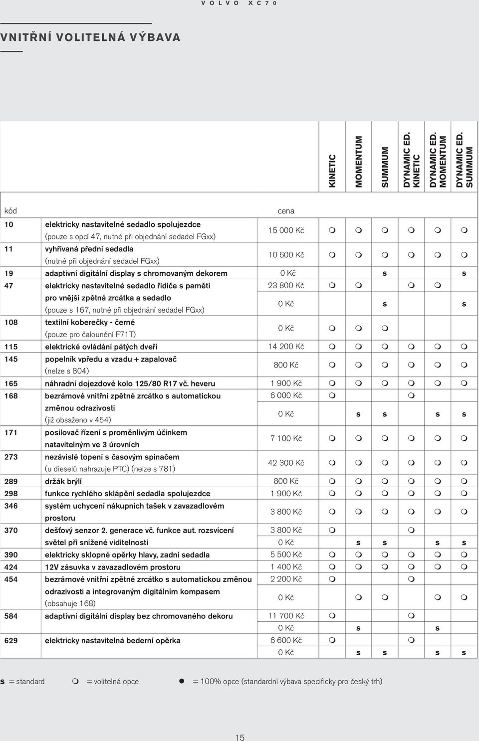 nutné při objednání sedadel FGxx) 108 textilní koberečky - černé (pouze pro čalounění F71T) 0 Kč 115 elektrické ovládání pátých dveří 14 200 Kč 145 popelník vpředu a vzadu + zapalovač (nelze s 804)