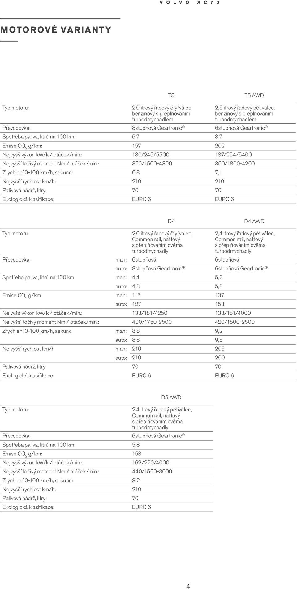 : 350/1500-4800 360/1800-4200 Zrychlení 0-100 k/h, sekund: 6,8 7,1 Nejvyšší rychlost k/h: 210 210 Palivová nádrž, litry: 70 70 Ekologická klasifikace: EURO 6 EURO 6 D4 D4 AWD Typ otoru: 2,0litrový