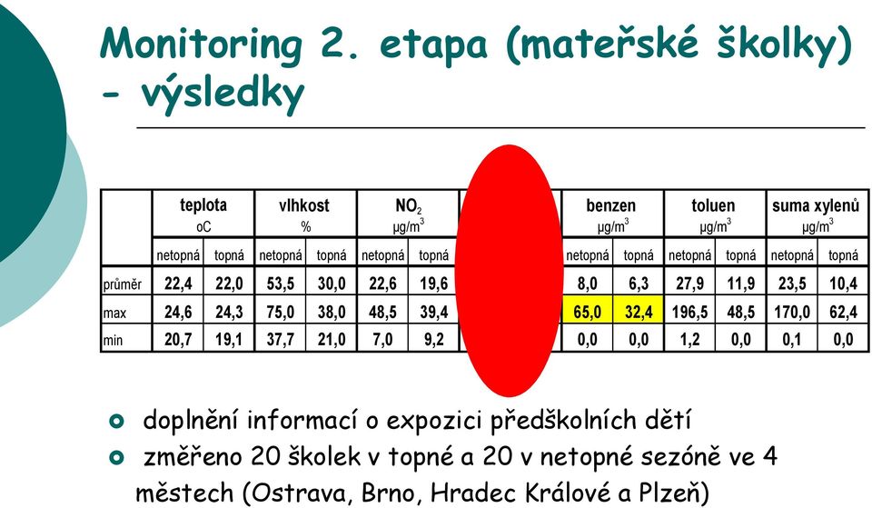 netopná topná netopná topná netopná topná netopná topná netopná topná netopná topná průměr 22,4 22,0 53,5 30,0 22,6 19,6 26,3 20,6 8,0 6,3 27,9 11,9