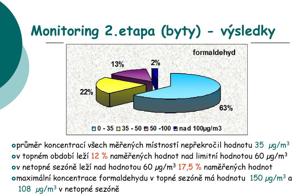 35 µg/m 3 v topném období leží 12 % naměřených hodnot nad limitní hodnotou 60 µg/m 3 v