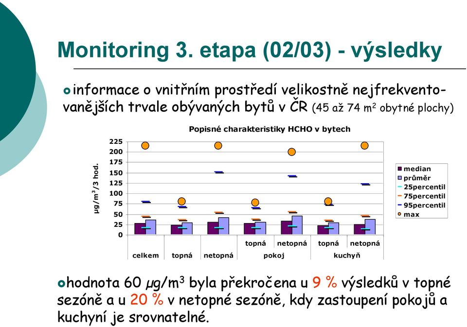 m 2 obytné plochy) 225 200 175 150 125 100 75 50 25 0 Popisné charakteristiky HCHO v bytech topná netopná topná netopná