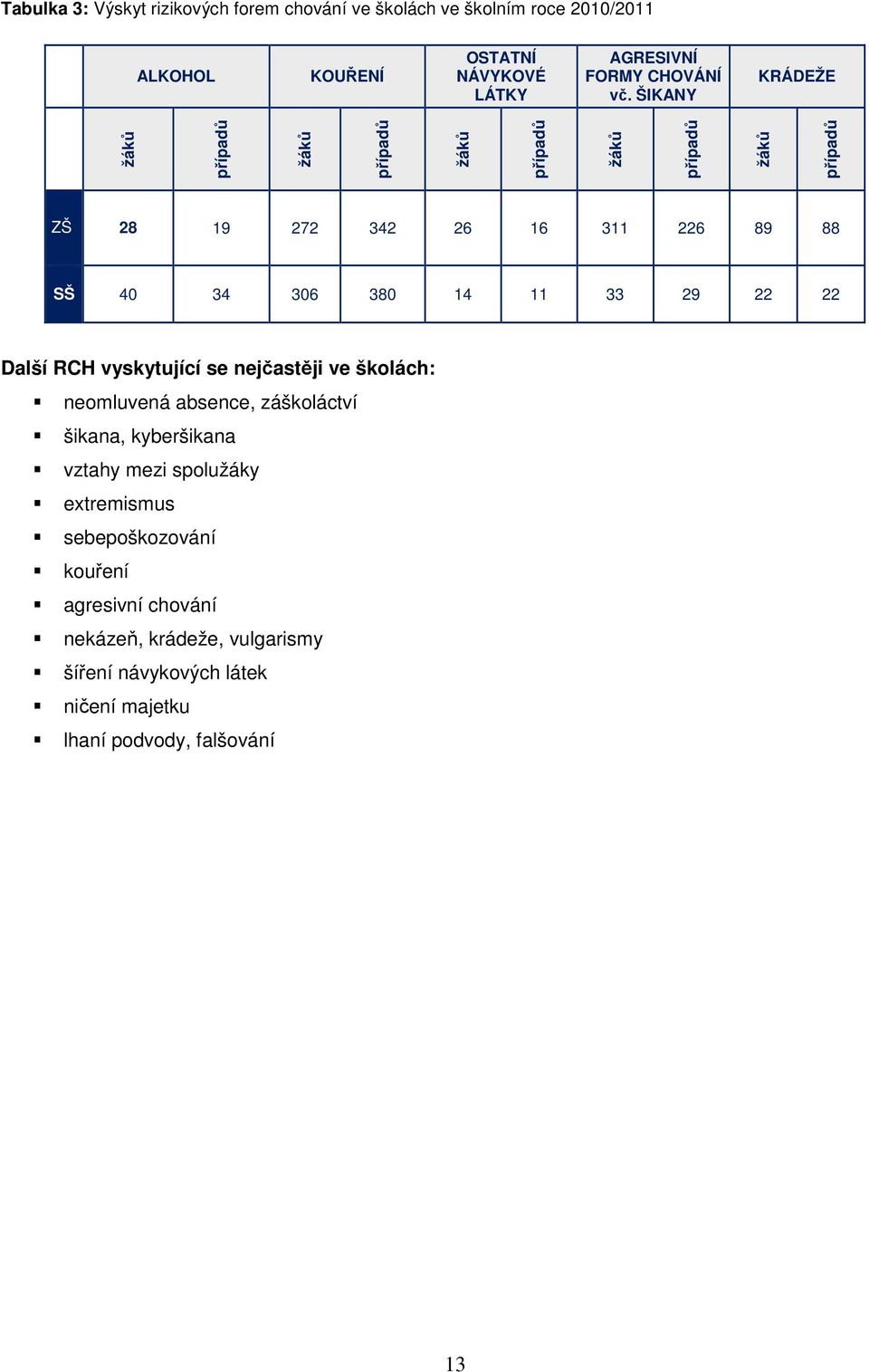 11 33 29 22 22 Další RCH vyskytující se nejčastěji ve školách: neomluvená absence, záškoláctví šikana, kyberšikana vztahy mezi spolužáky