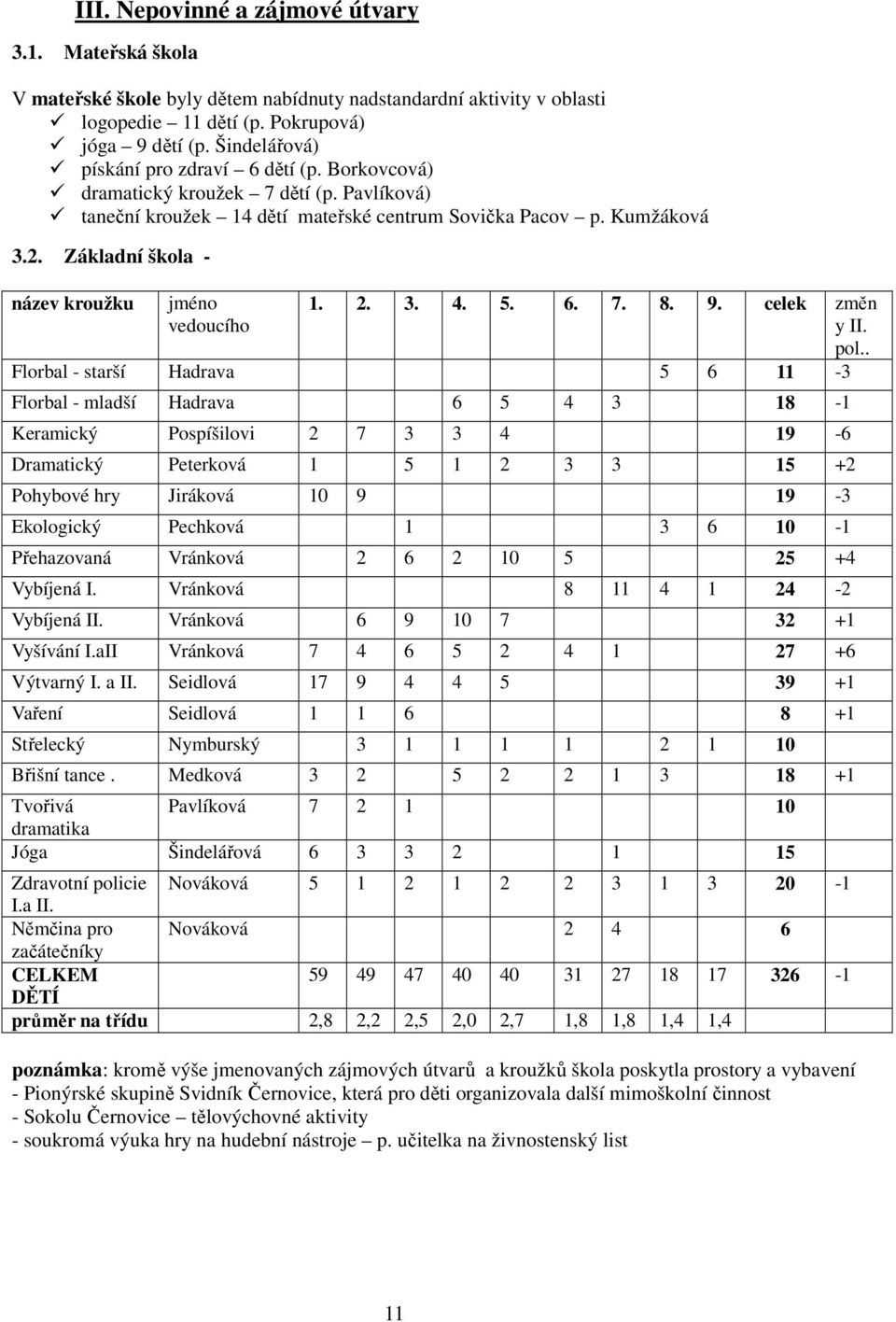 Základní škola - název kroužku jméno vedoucího 1. 2. 3. 4. 5. 6. 7. 8. 9. celek změn y II. pol.