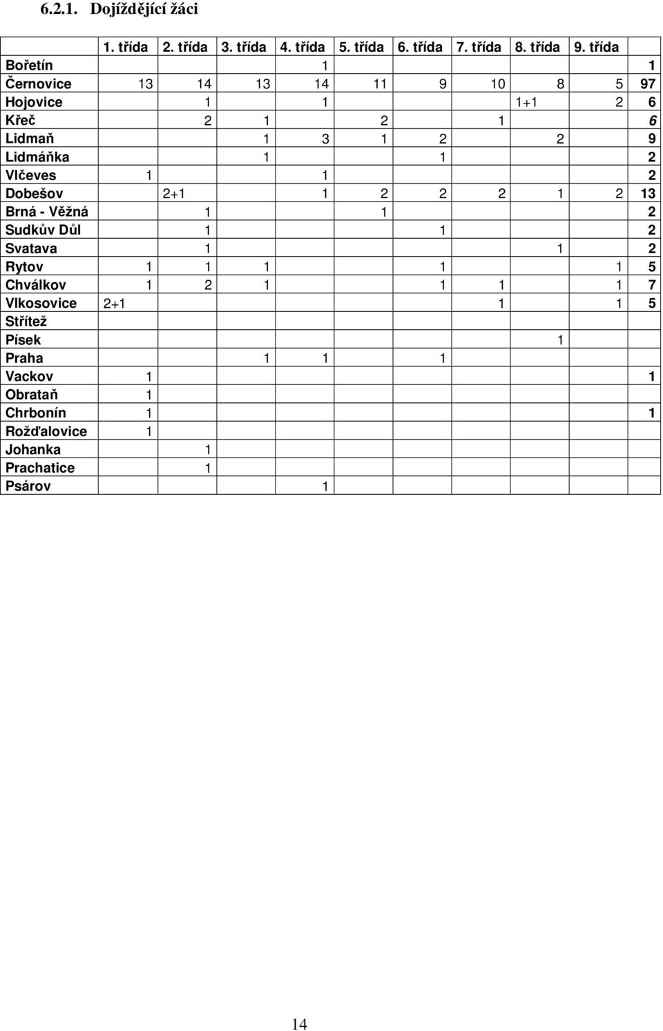 1 2 Vlčeves 1 1 2 Dobešov 2+1 1 2 2 2 1 2 13 Brná - Věžná 1 1 2 Sudkův Důl 1 1 2 Svatava 1 1 2 Rytov 1 1 1 1 1 5 Chválkov