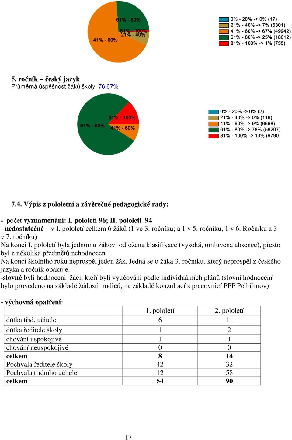 pololetí byla jednomu žákovi odložena klasifikace (vysoká, omluvená absence), přesto byl z několika předmětů nehodnocen. Na konci školního roku neprospěl jeden žák. Jedná se o žáka 3.