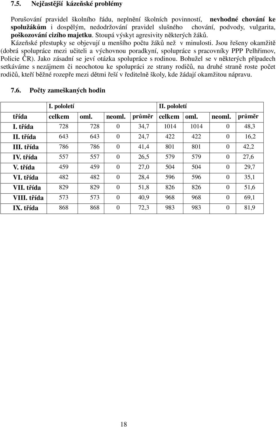 Jsou řešeny okamžitě (dobrá spolupráce mezi učiteli a výchovnou poradkyní, spolupráce s pracovníky PPP Pelhřimov, Policie ČR). Jako zásadní se jeví otázka spolupráce s rodinou.