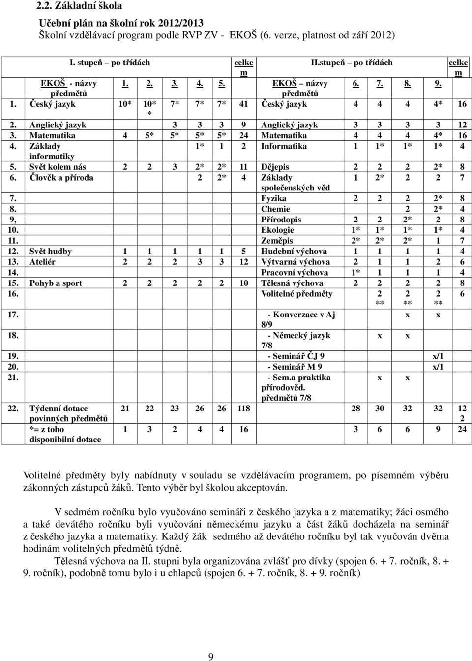 Anglický jazyk 3 3 3 9 Anglický jazyk 3 3 3 3 12 3. Matematika 4 5* 5* 5* 5* 24 Matematika 4 4 4 4* 16 4. Základy 1* 1 2 Informatika 1 1* 1* 1* 4 informatiky 5.