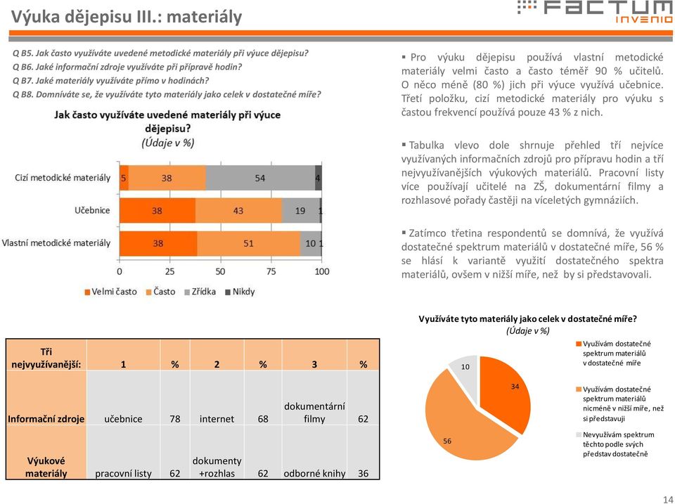 Pro výuku dějepisu používá vlastní metodické materiály velmi často a často téměř 90 % učitelů. O něco méně (80 %) jich při výuce využívá učebnice.