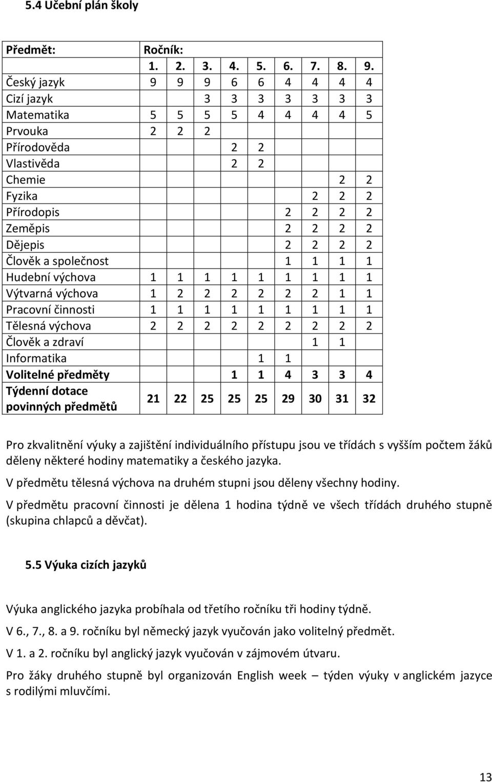 2 2 Člověk a společnost 1 1 1 1 Hudební výchova 1 1 1 1 1 1 1 1 1 Výtvarná výchova 1 2 2 2 2 2 2 1 1 Pracovní činnosti 1 1 1 1 1 1 1 1 1 Tělesná výchova 2 2 2 2 2 2 2 2 2 Člověk a zdraví 1 1