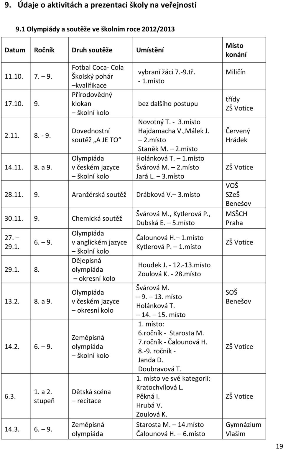 místo bez dalšího postupu Novotný T. - 3.místo Hajdamacha V.,Málek J. 2.místo Staněk M. 2.místo Holánková T. 1.místo Švárová M. 2.místo Jará L. 3.místo 28.11. 9. Aranžérská soutěž Drábková V. 3.místo 30.