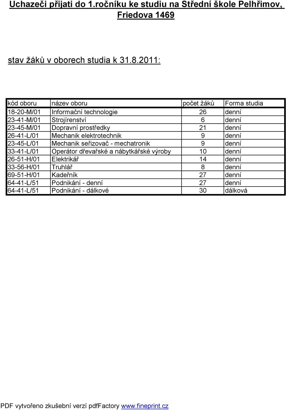 prostředky 21 denní 26-41-L/01 Mechanik elektrotechnik 9 denní 23-45-L/01 Mechanik seřizovač - mechatronik 9 denní 33-41-L/01 Operátor dřevařské a