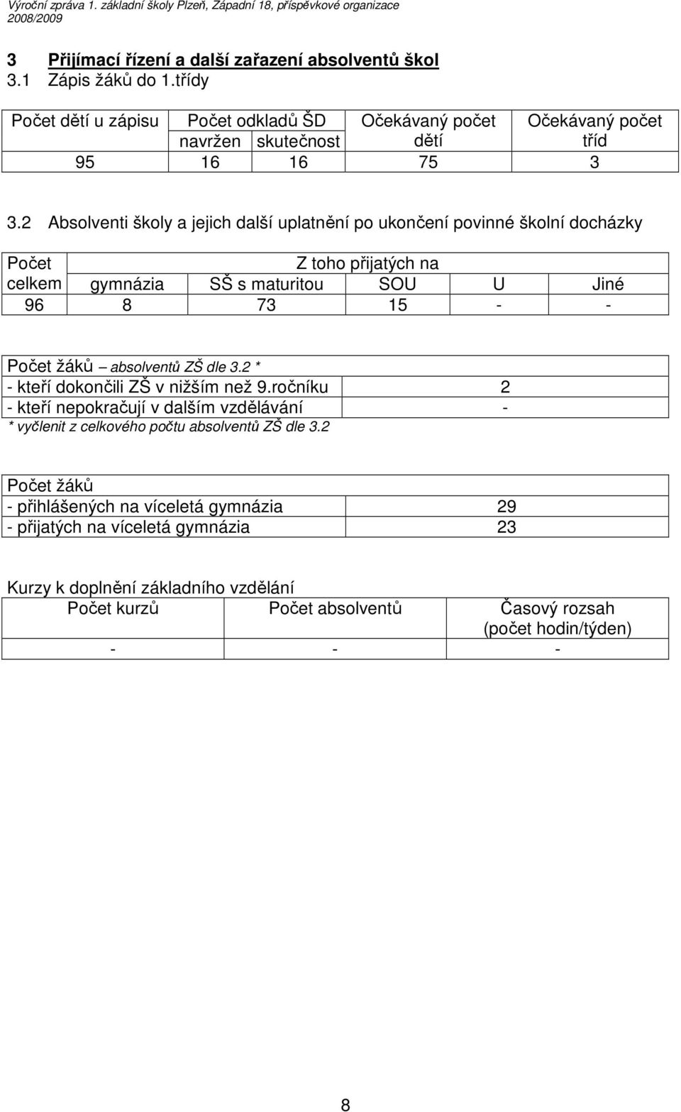2 Absolventi školy a jejich další uplatnění po ukončení povinné školní docházky Počet Z toho přijatých na celkem gymnázia SŠ s maturitou SOU U Jiné 96 8 73 15 - - Počet žáků