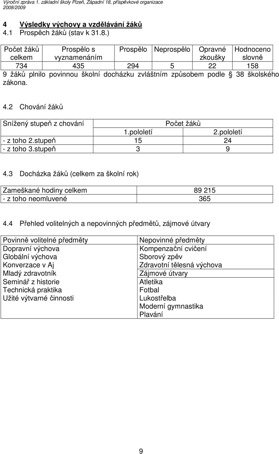 zákona. 4.2 Chování žáků Snížený stupeň z chování Počet žáků 1.pololetí 2.pololetí - z toho 2.stupeň 15 24 - z toho 3.stupeň 3 9 4.