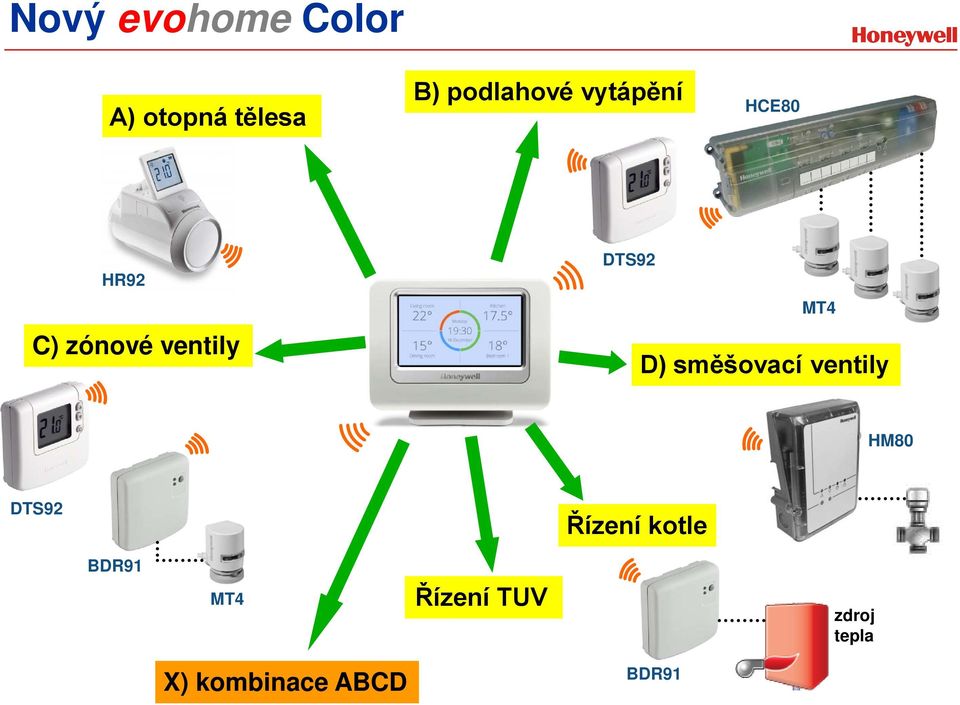 směšovací ventily HM80 DTS92 Řízení kotle