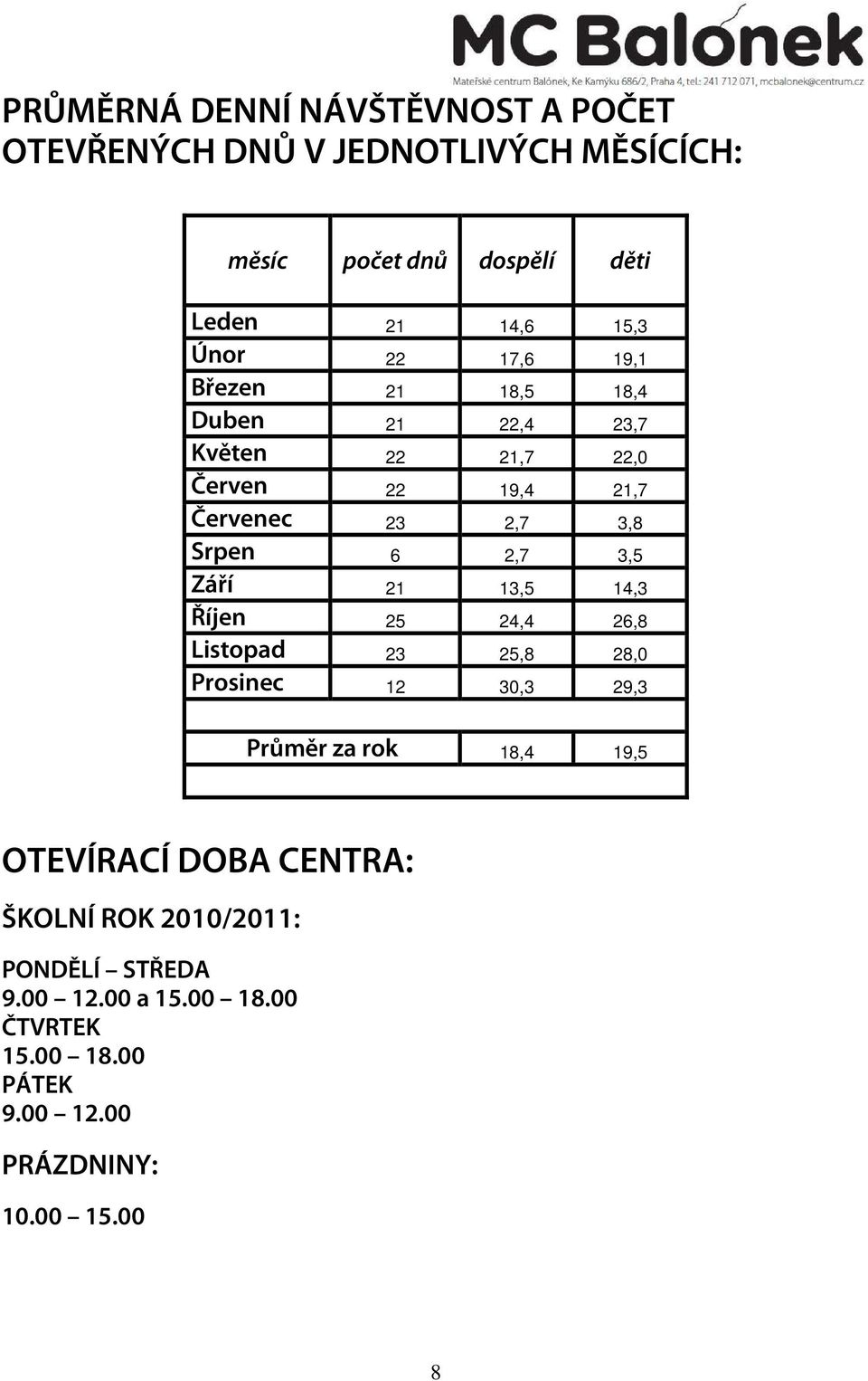 2,7 3,5 Září 21 13,5 14,3 Říjen 25 24,4 26,8 Listopad 23 25,8 28,0 Prosinec 12 30,3 29,3 Průměr za rok 18,4 19,5 OTEVÍRACÍ