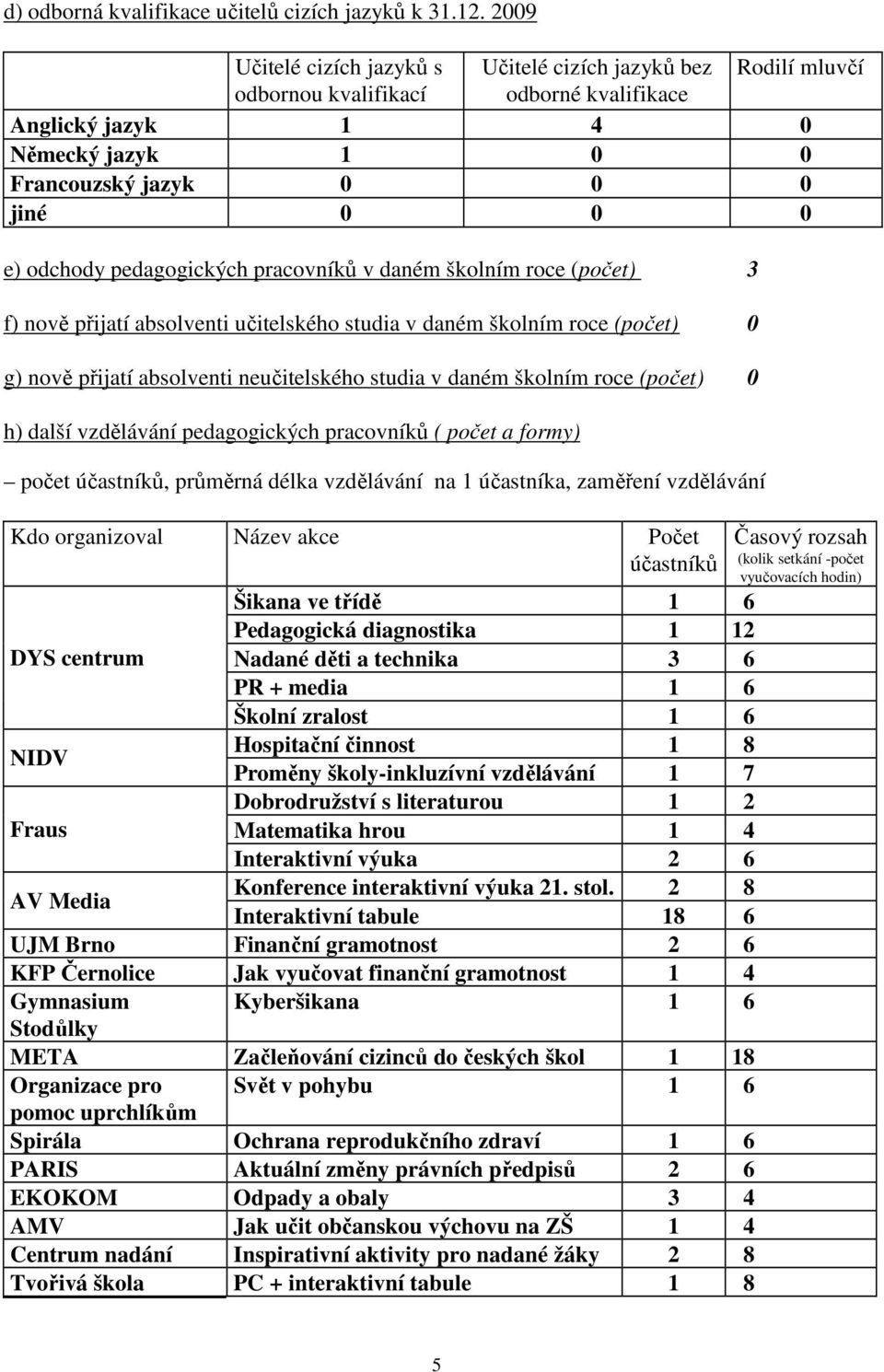 pedagogických pracovníků v daném školním roce (počet) 3 f) nově přijatí absolventi učitelského studia v daném školním roce (počet) 0 g) nově přijatí absolventi neučitelského studia v daném školním