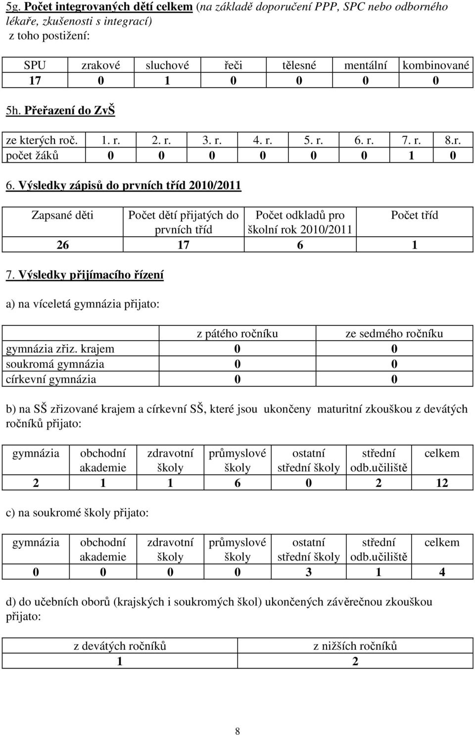Výsledky zápisů do prvních tříd 2010/2011 Zapsané děti Počet dětí přijatých do Počet odkladů pro Počet tříd prvních tříd školní rok 2010/2011 26 17 6 1 7.