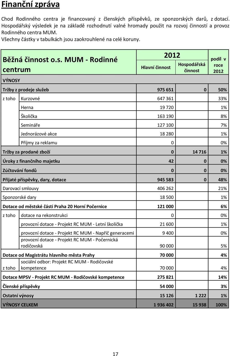 MUM - Rodinné centrum VÝNOSY 2012 podíl v Hospodářská Hlavní činnost roce činnost 2012 Tržby z prodeje služeb 975 651 0 50% z toho Kurzovné 647 361 33% Herna 19 720 1% Školička 163 190 8% Semináře