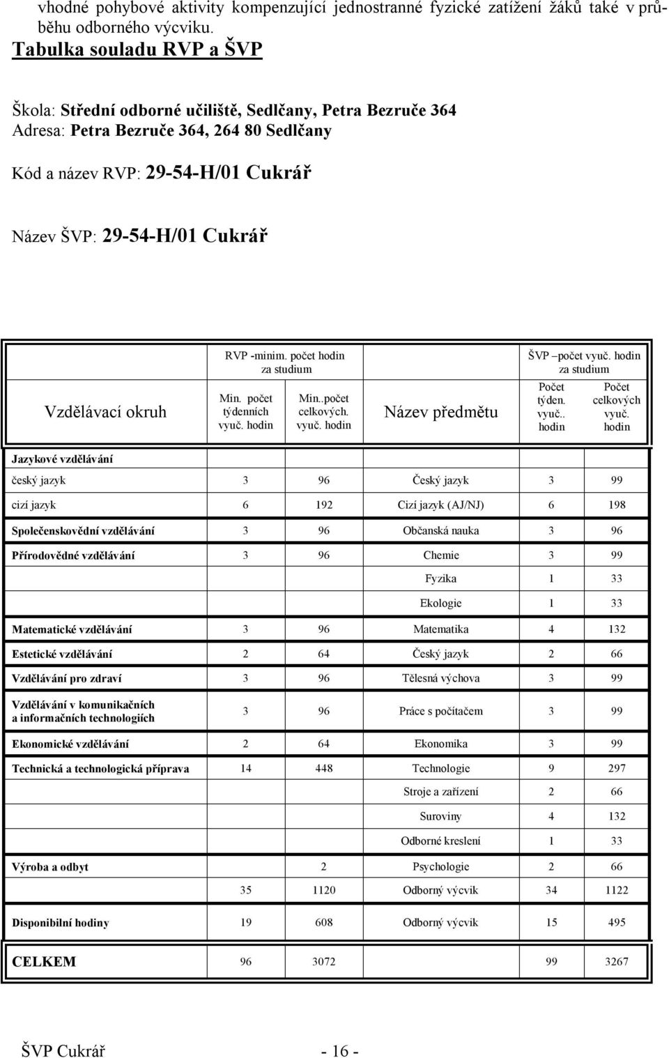 Vzdělávací okruh RVP -minim. počet hodin za studium Min. počet týdenních vyuč. hodin Min..počet celkových. vyuč. hodin Název předmětu ŠVP počet vyuč. hodin za studium Počet týden. vyuč.. hodin Počet celkových vyuč.