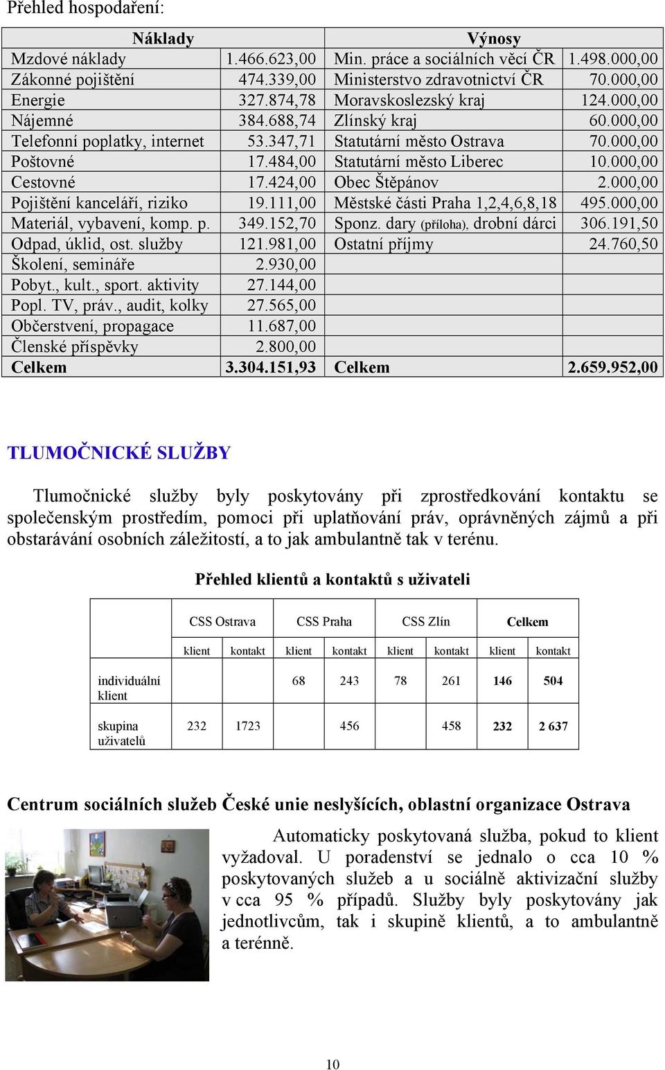 484,00 Statutární město Liberec 10.000,00 Cestovné 17.424,00 Obec Štěpánov 2.000,00 Pojištění kanceláří, riziko 19.111,00 Městské části Praha 1,2,4,6,8,18 495.000,00 Materiál, vybavení, komp. p. 349.