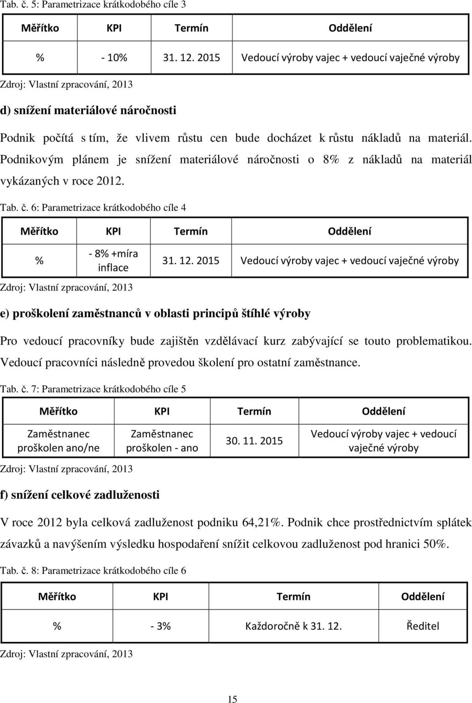Podnikovým plánem je snížení materiálové náročnosti o 8% z nákladů na materiál vykázaných v roce 2012. Tab. č.