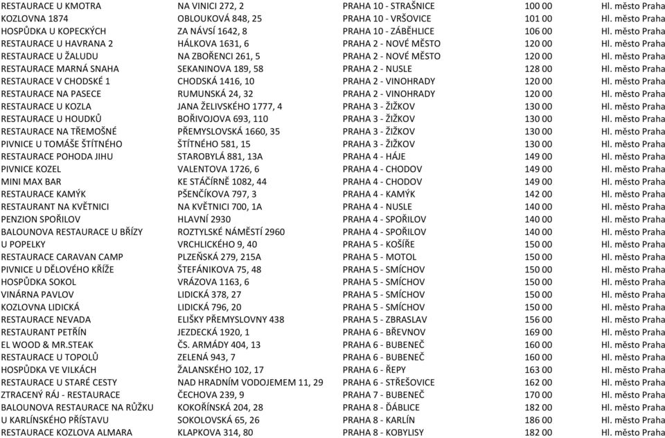 město Praha RESTAURACE U ŽALUDU NA ZBOŘENCI 261, 5 PRAHA 2 - NOVÉ MĚSTO 120 00 Hl. město Praha RESTAURACE MARNÁ SNAHA SEKANINOVA 189, 58 PRAHA 2 - NUSLE 128 00 Hl.