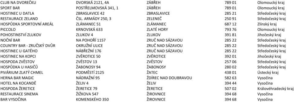 ARMÁDY 250, 3 ZELENEČ 250 91 Středočeský kraj HOSPŮDKA SPORTOVNÍ AREÁL ZLÁMANEC 51 ZLÁMANEC 687 12 Zlínský kraj PICCOLO KRNOVSKÁ 633 ZLATÉ HORY 793 76 Olomoucký kraj POHOSTINSTVÍ ZLUKOV ZLUKOV 4