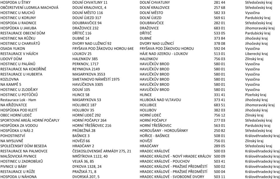 DRAŽOVICE 683 01 Jihomoravský kraj RESTAURACE OBECNÍ DŮM DŘÍTEČ 116 DŘÍTEČ 533 05 Pardubický kraj HOSTINEC NA RŮŽKU DUBNÉ 14 DUBNÉ 373 84 Jihočeský kraj HOSTINEC U CHARVÁTŮ DVORY NAD LUŽNICÍ 92 DVORY