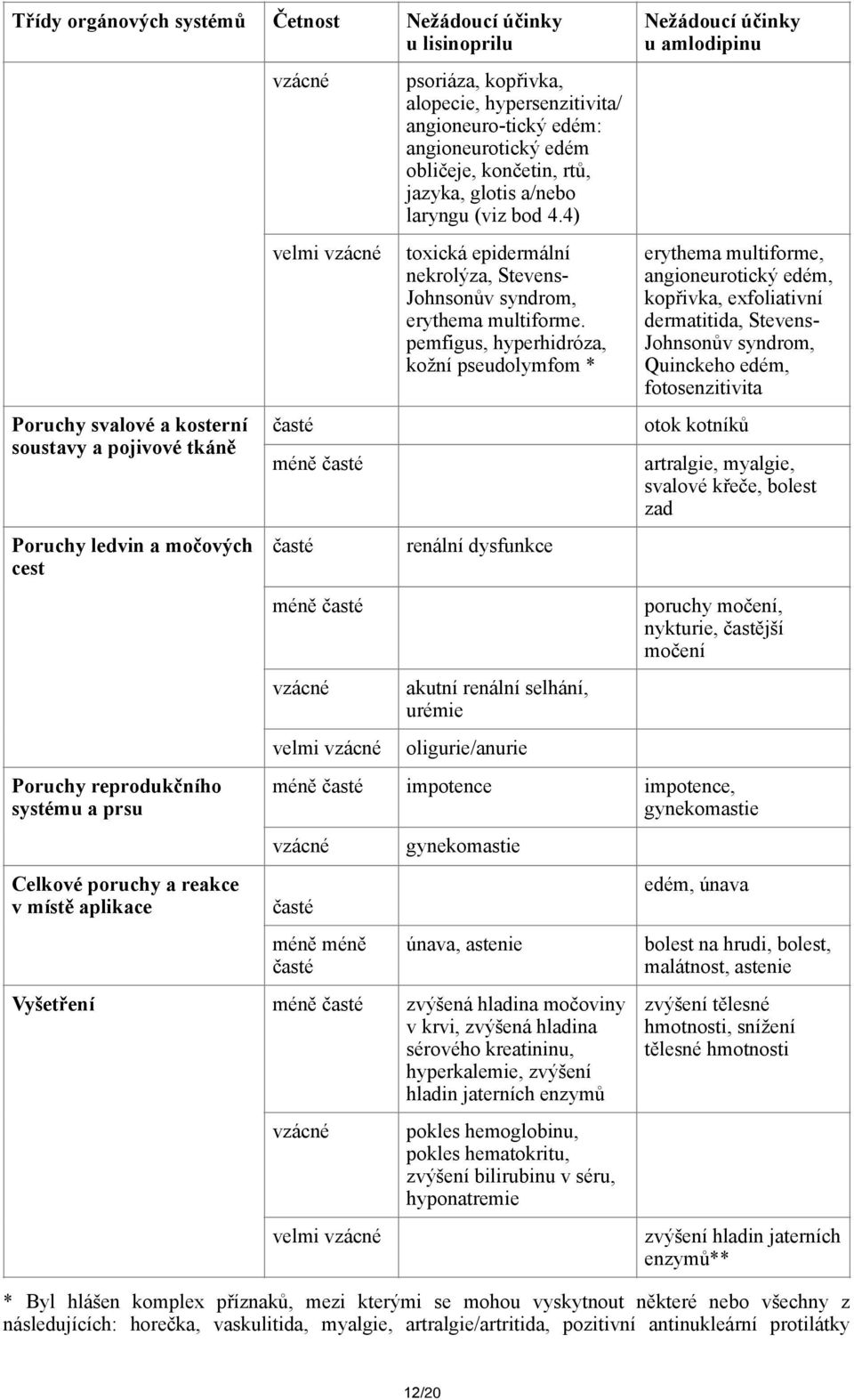 obličeje, končetin, rtů, jazyka, glotis a/nebo laryngu (viz bod 4.4) toxická epidermální nekrolýza, Stevens- Johnsonův syndrom, erythema multiforme.