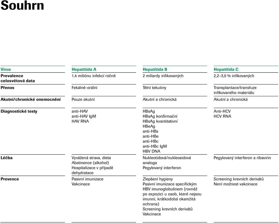strava, dieta Abstinence (alkohol) Hospitalizace v případě dehydratace Pasivní imunizace Vakcinace HBsAg HBsAg konfirmační HBsAg kvantitativní HBeAg anti-hbs anti-hbe anti-hbc anti-hbc IgM HBV DNA