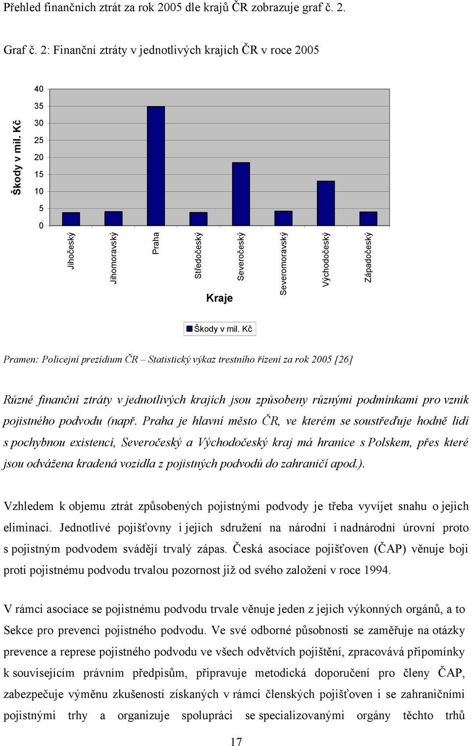 Kč Pramen: Policejní prezídium ČR Statistický výkaz trestního řízení za rok 2005 [26] Různé finanční ztráty v jednotlivých krajích jsou způsobeny různými podmínkami pro vznik pojistného podvodu (např.