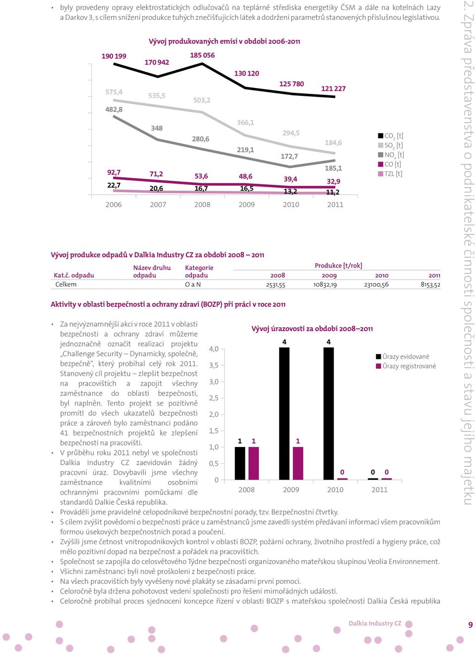 190 199 575,4 482,8 92,7 22,7 Vývoj produkovaných emisí v období 2006-2011 170 942 535,5 348 121 227 184,6 185,1 32,9 11,2 2006 2007 2008 2009 2010 2011 Vývoj produkce odpadů v Dalkia Industry CZ za